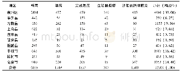 《表5 宜春市2014-2018年性病地区分布》
