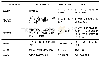 《表1 湖南知名企业与“一带一路”沿线国家经贸情况表(截至2015)》