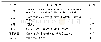表2 湖南省高校外语开设语种点分布现状表