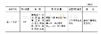 表3 三所学校的专业和课程设置情况