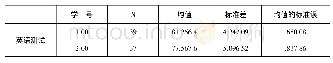 《表1 分组统计量：基于“优慕课”的综合英语混合式教学研究》
