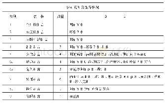 表1 伊拉克语言生存状况表(2)