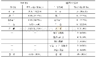 表2 独中初中学科课程分类及组成结构的比较(1)