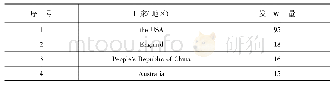表1 混合式语言学习研究高产国家(地区)(根据发文量排名)