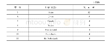 表1 混合式语言学习研究高产国家(地区)(根据发文量排名)