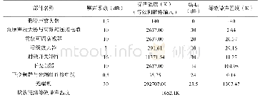 表4 最高工作电平状态接收链路等效噪声温度