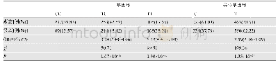 表2 在藏族和汉族人群中rs59098711位点的基因型和等位基因型频率分布