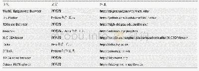 表4 Hi-C数据可视化软件