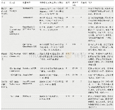 《表1 dPCR仪比较：数字PCR技术及其在检测领域的应用》