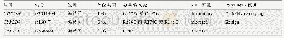 表4 显著性SNP/SNV突变位点蛋白功能影响预测
