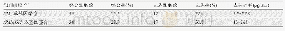 《表2 tPA/gGH双基因转染山羊乳腺上皮细胞情况统计表》