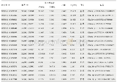 表3 17个差异表达lincRNAs相关信息