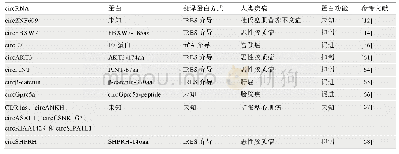 表4 circRNA翻译在人类疾病中的研究进展