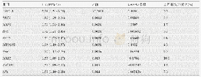 表2 10个最优基因的Cox比例风险回归分析结果、LASSO回归系数和基因组变异频率