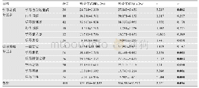 表2 教学实施前后《大学生自主学习量表》测评比较