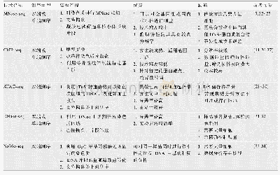 表1 研究核小体、染色质结构的常用技术