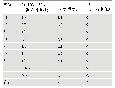 表2 SMN1基因拷贝数在家系中的分布