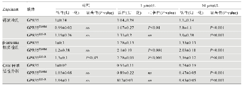 表3 GPR35、GPR35T108M及GPR35S294R受体活性变化(归一化处理)统计及显著性分析
