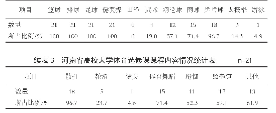 表3 河南省高校大学体育选修课课程内容情况统计表