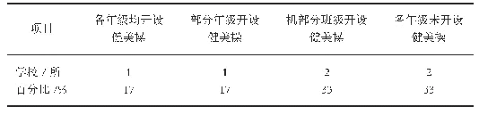 《表1 南阳市中学健美操开设情况统计表》