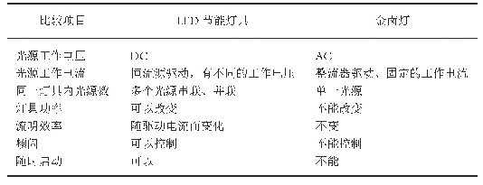 《表1 LED节能灯具与金卤灯差异对比》