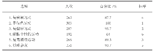 表3 学生对高尔夫运动的认知度n=300