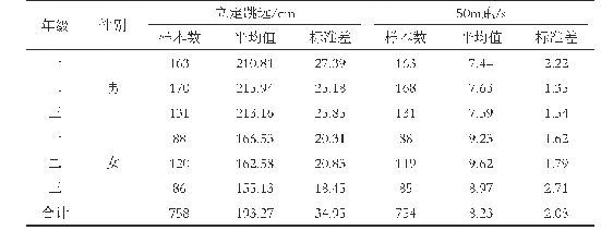 表6 学生总体分年级分性别立定跳远、50m跑平均值及标准差综合统计表