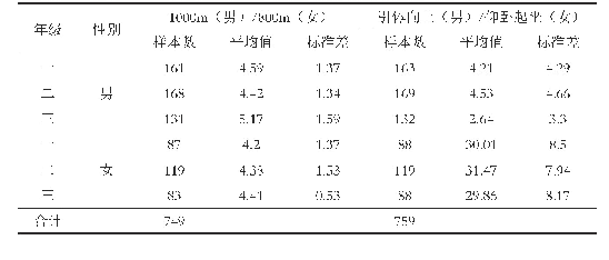 表7 学生总体分年级分性别1000m (男) /800m (女) 、引体向上 (男) /仰卧起坐 (女) 平均值及标准差综合统计表