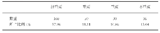 《表3 羽毛球装备对防止运动损伤的重要性》