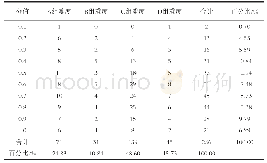 《表2《2017—2020竞技健美操竞赛规则》难度动作级别数量统计表》