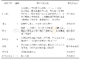 《表1 利用和开发体育课程资源的实验方案》