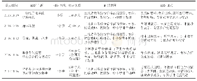 《表1 历年长三角地区体育特级教师教学研讨活动情况对比》