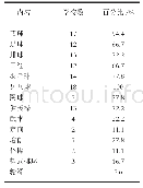 《表1 浙江省高中体育选修课内容设置的调查表n=18》