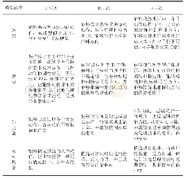 《表1 不同层次学生篮球基本技术教学目标》