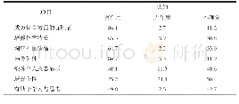 《表1 高职院校学生对体育的认识情况百分比》