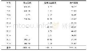 《表1 日本对泰援助形式：日本与泰国经济合作的模式与成效》