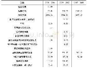 《表5 小布什、奥巴马、特朗普总统第一任期对非安全援助的项目分布》