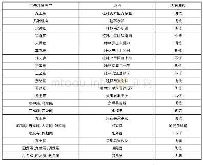 《表1 桂林地区供奉龙神的庙宇分布情况》