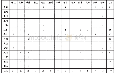 《表2《辑要》原创条目在各地区、各子目中的分布》