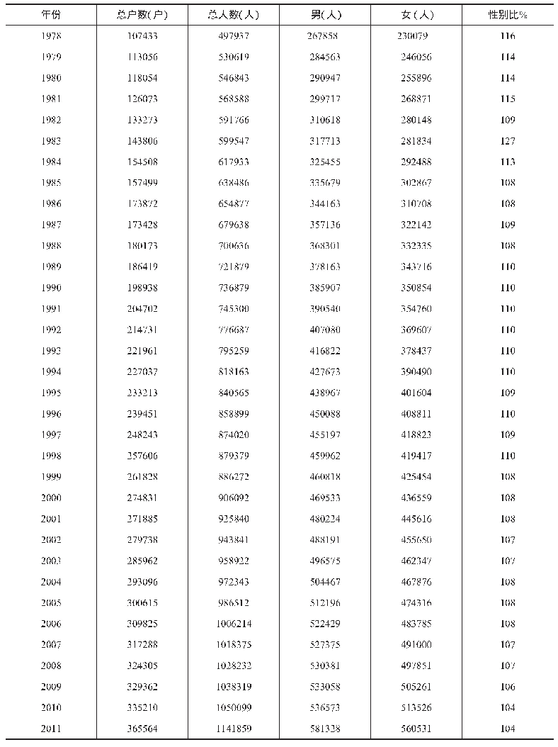 表二1 9 7 8—2019年柳州市区人口情况表