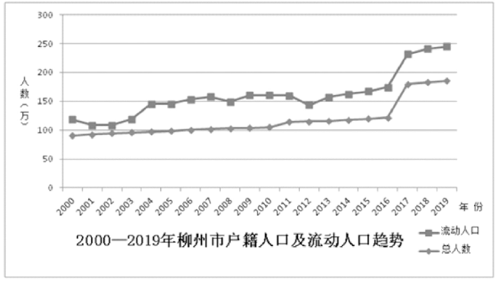 表五：浅析柳州市人口变化特点对柳州新型城镇化建设的影响
