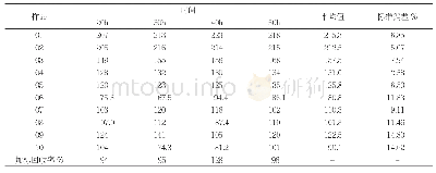 《表3 不同培养时间酶标法叶酸测定数据结果(μg/100g)》