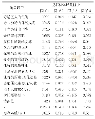 表1 成都认知形象的探索性因子分析