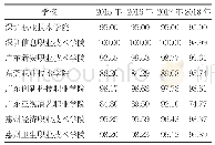 表2 湾区东岸高职院校2015-2018年毕业生的雇主满意度（单位：%）