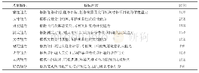 《表1 团队考核评价指标：参与式工作坊模式下的实践课程教学设计与实施》