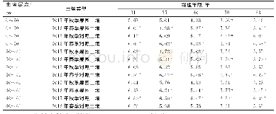 《表1 不同栽植年限不同层次土壤春秋两季pH值》