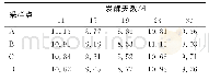 《表4 堆肥过程中碳氮比（C/N）的变化》