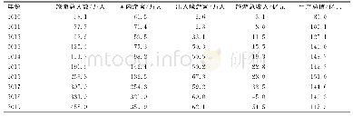 《表1 珲春市2010—2019年旅游人数、旅游收入和生产总值状况》