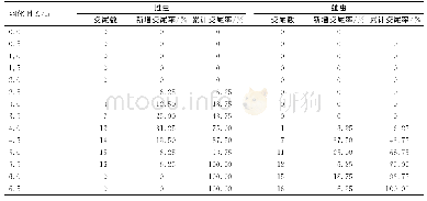 表1 不同羽化时间木毒蛾交尾率