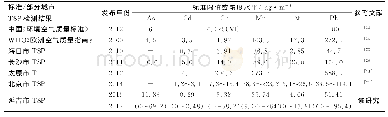 《表1 延吉市大气颗粒物中重金属含量与其他文献的比较》